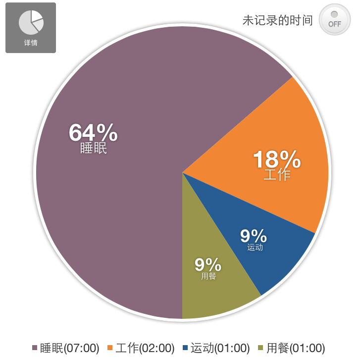 Pie chart