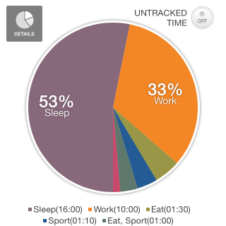 Time Management Pie Chart